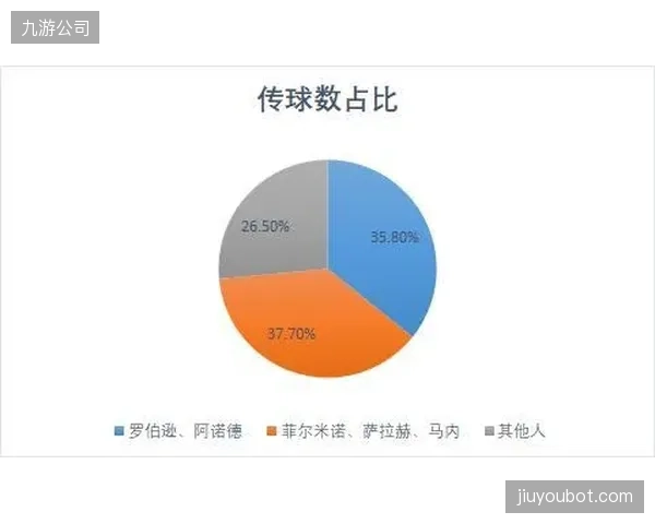 数据显示厄德高在国家队受战术体系影响，其领袖作用发挥有待进一步观察。